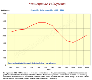 Evolución de la población