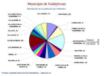 Distribución de la población por entidades